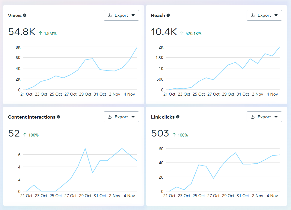 Analytics dashboard tracking key marketing metrics by Social Marble.