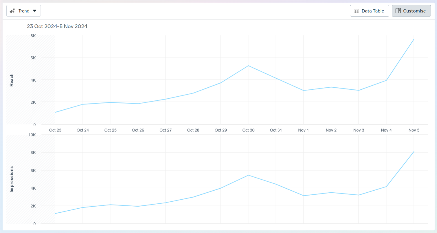Cross-platform paid advertising campaigns managed by Social Marble